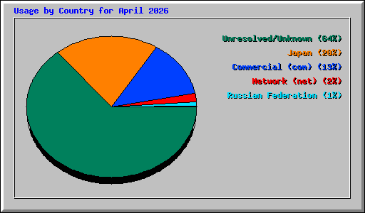 Usage by Country for April 2026