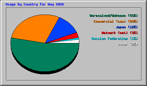 Usage by Country for May 2026