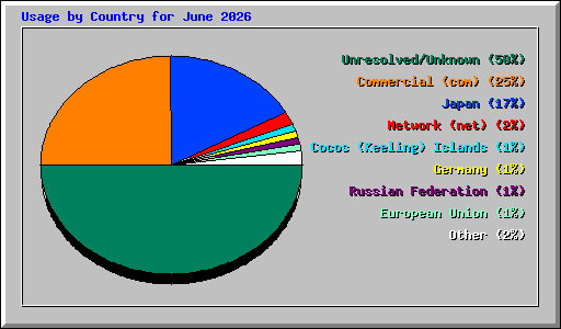 Usage by Country for June 2026