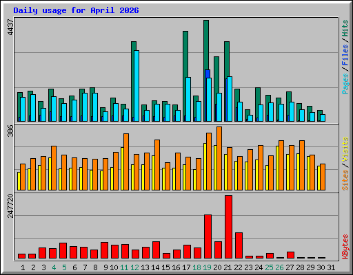 Daily usage for April 2026
