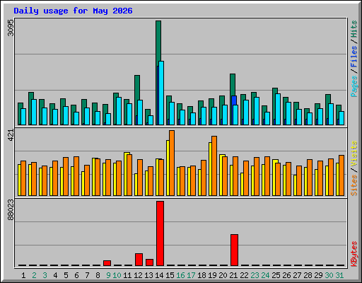 Daily usage for May 2026