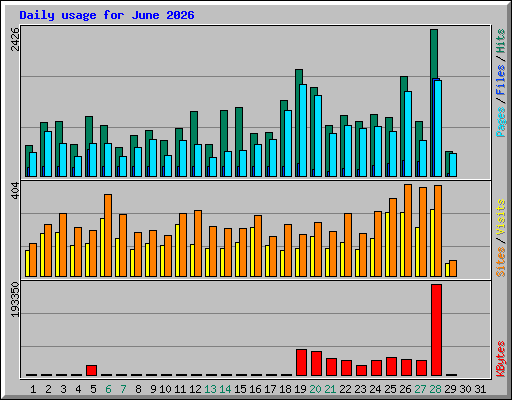 Daily usage for June 2026