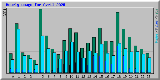 Hourly usage for April 2026