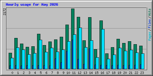 Hourly usage for May 2026