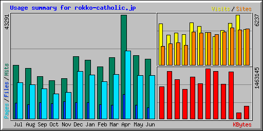 Usage summary for rokko-catholic.jp